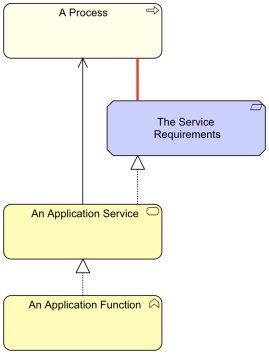 AbstractionServiceOrRequirement