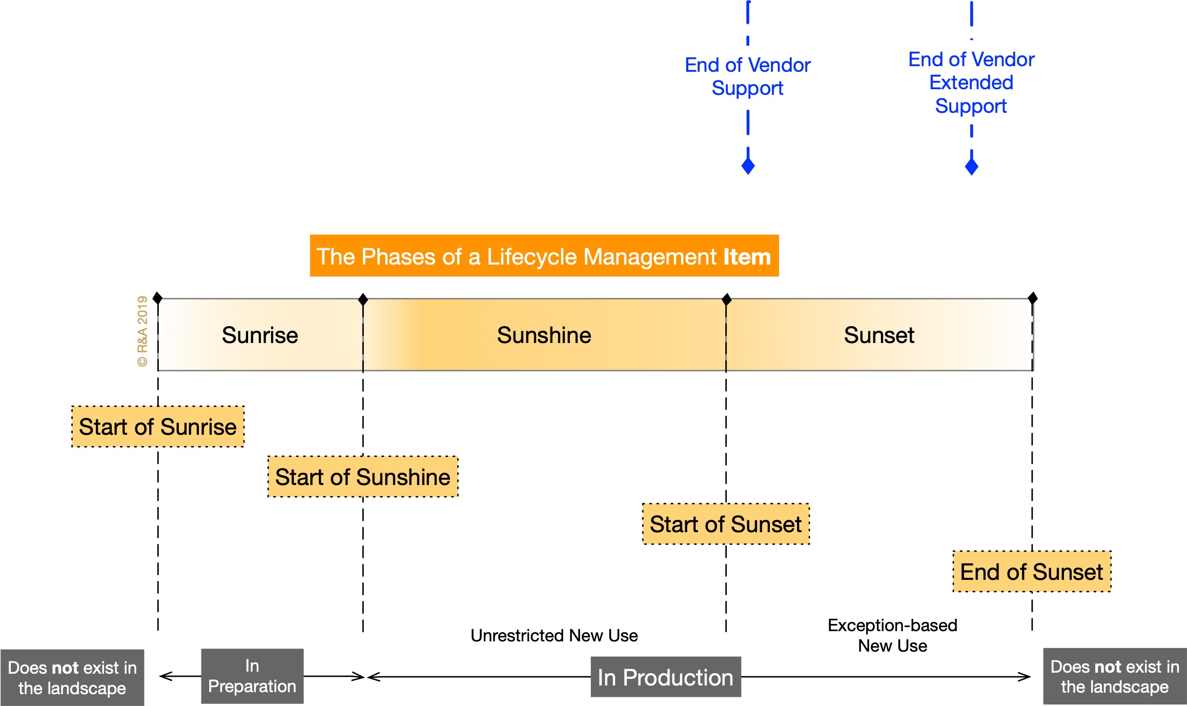 Lifecycle Management Let the Sunshine in R&A IT Strategy & Architecture